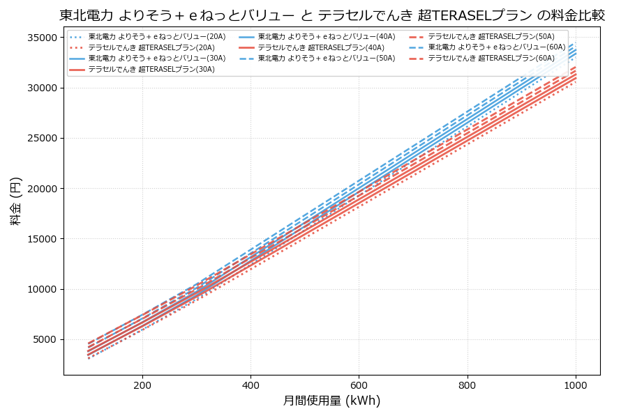 東北電力 よりそう＋ｅねっとバリュー vs 超TERASELプラン 料金差額表