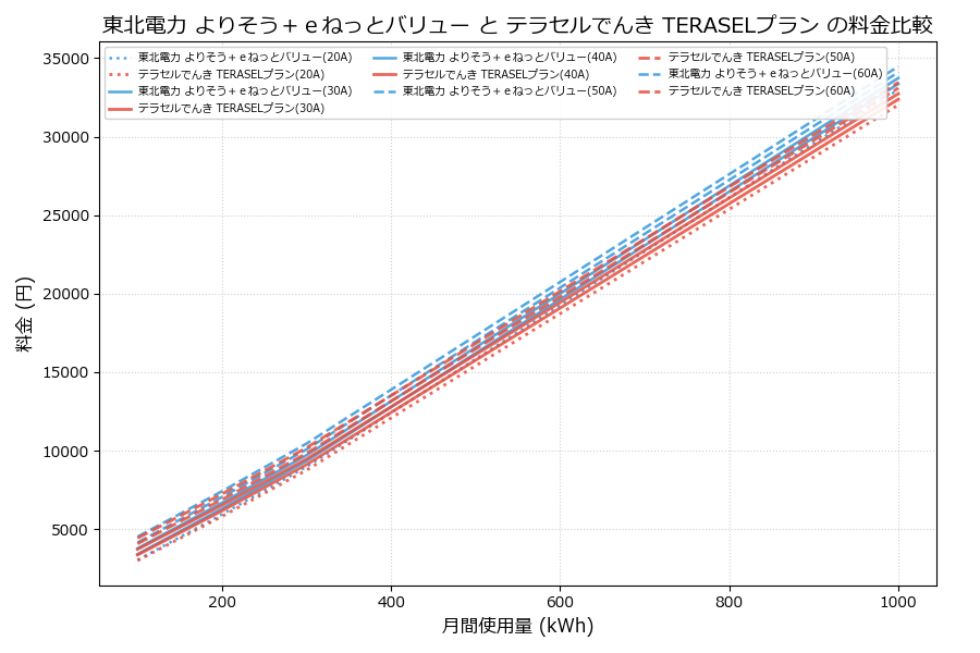 東北電力 よりそう＋ｅねっとバリュー vs TERASELプラン 料金差額表