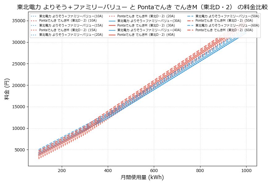 東北電力 よりそう+ファミリーバリュー vs でんきM(東北D・2) 料金差額表