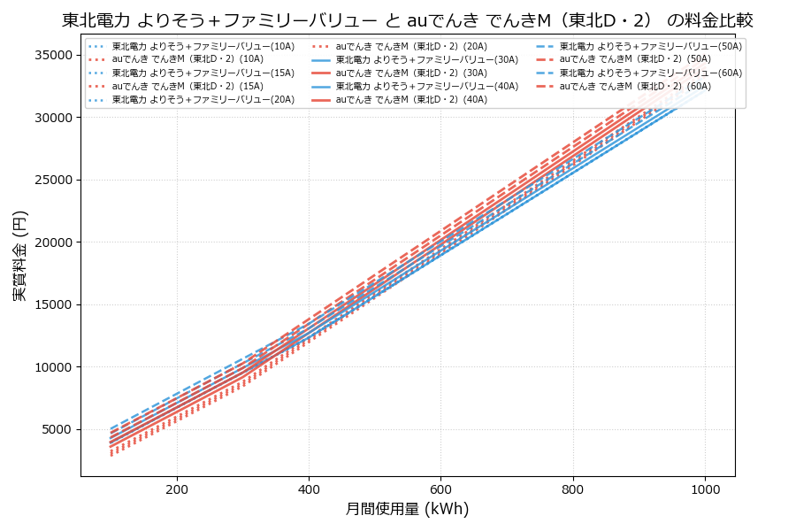 東北電力 よりそう＋ファミリーバリュー vs でんきM（東北D・2） 実質差額表