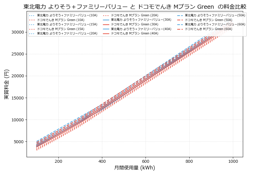 東北電力 よりそう＋ファミリーバリュー vs Mプラン Green  実質差額表