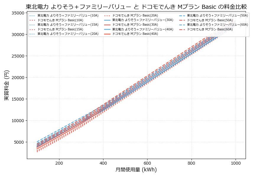 東北電力 よりそう＋ファミリーバリュー vs Mプラン Basic 実質差額表