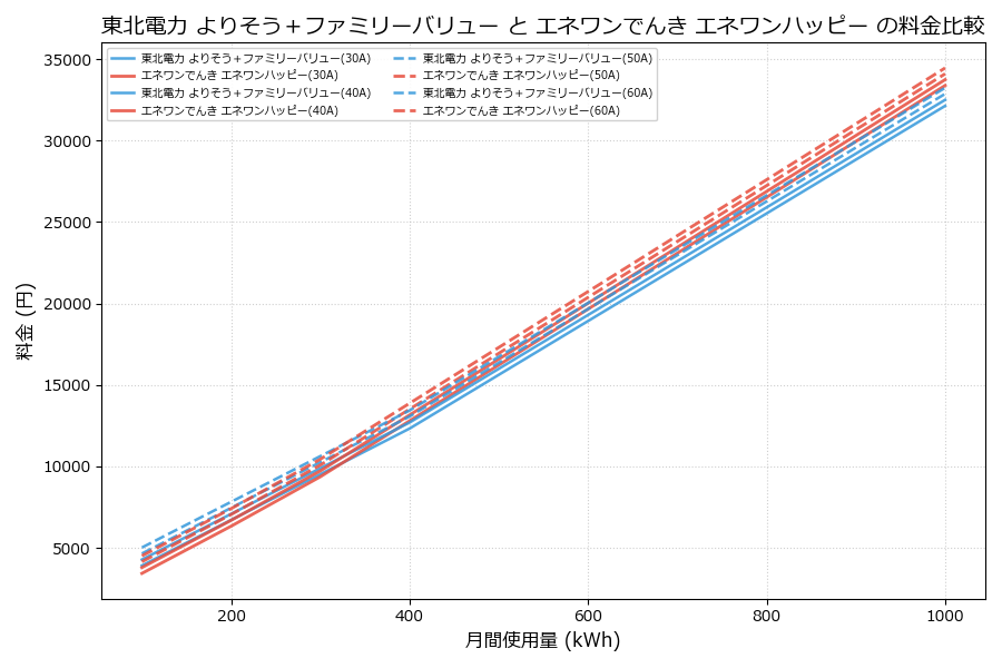 東北電力 よりそう+ファミリーバリュー vs エネワンハッピー 料金差額表