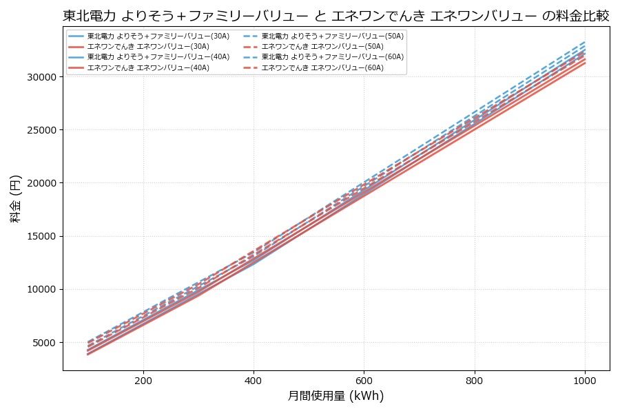 東北電力 よりそう+ファミリーバリュー vs エネワンバリュー 料金差額表