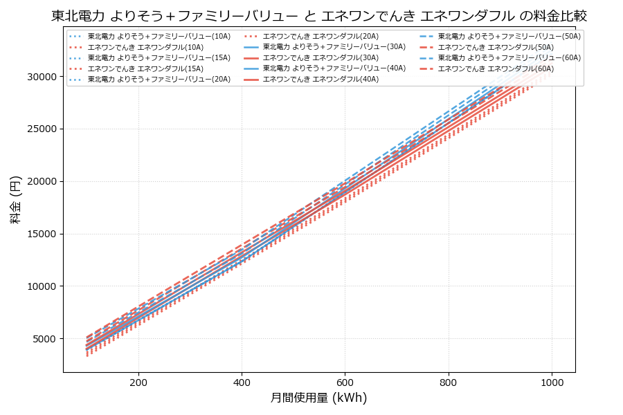 東北電力 よりそう+ファミリーバリュー vs エネワンダフル 料金差額表