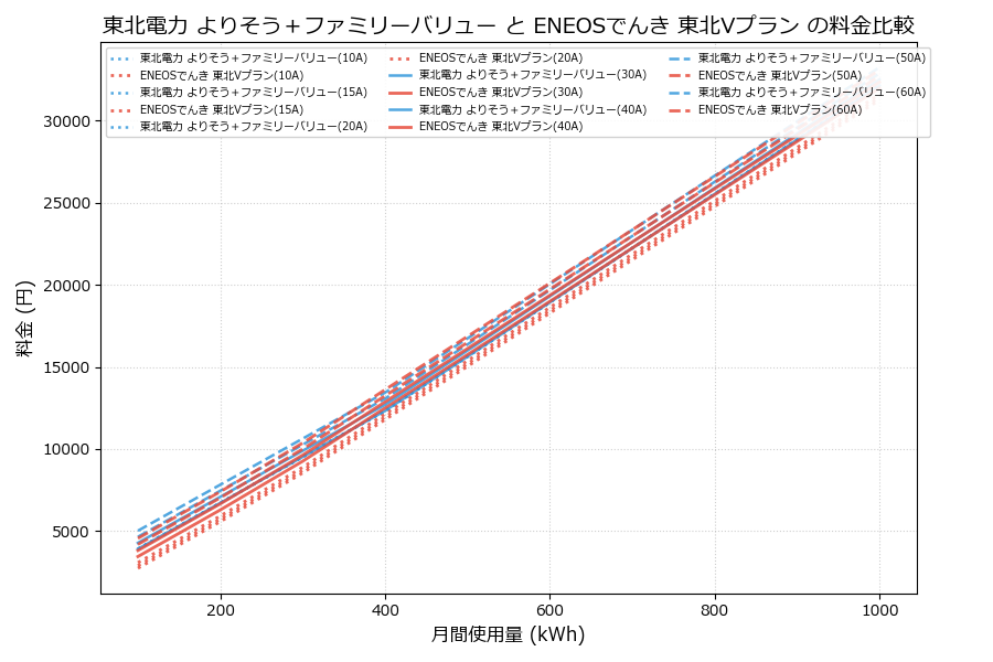 東北電力 よりそう＋ファミリーバリュー vs 東北Vプラン 料金差額表