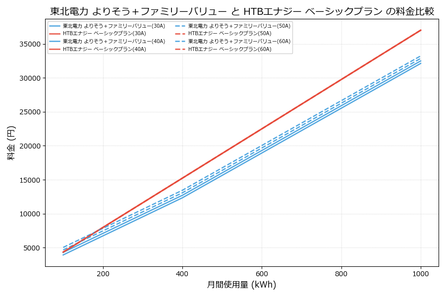 東北電力 よりそう＋ファミリーバリュー vs ベーシックプラン 料金差額表