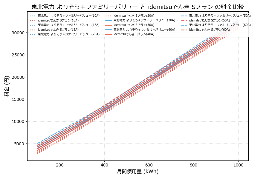 東北電力 よりそう＋ファミリーバリュー vs Sプラン 料金差額表