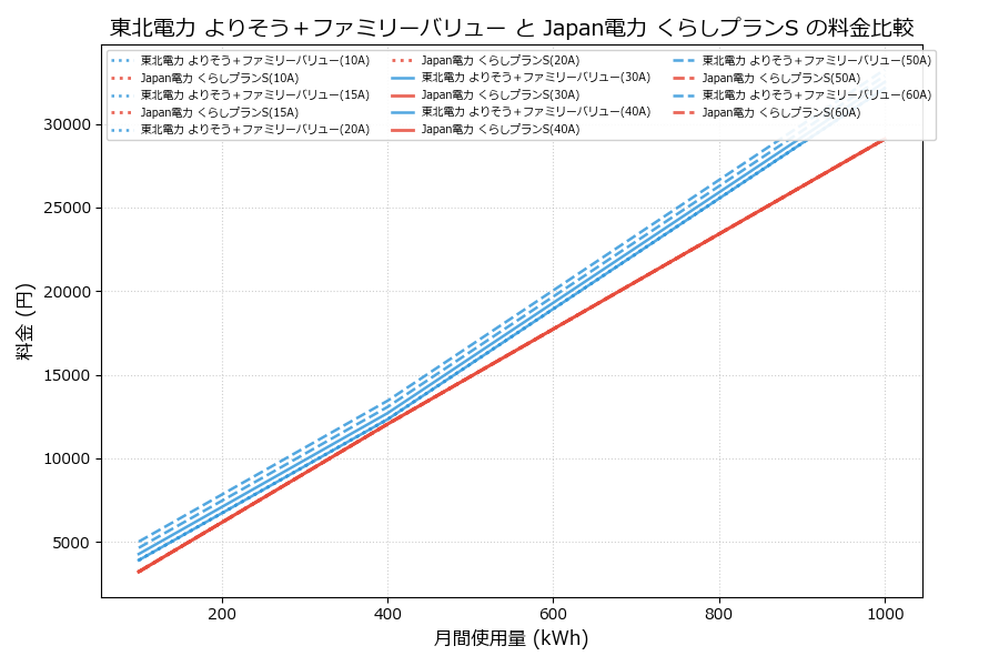 東北電力 よりそう＋ファミリーバリュー vs くらしプランS 料金差額表
