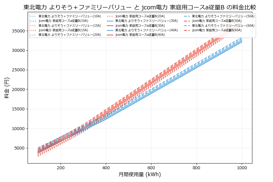 東北電力 よりそう＋ファミリーバリュー vs 家庭用コースa従量B 料金差額表