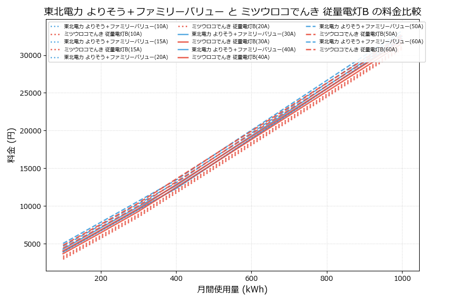 東北電力 よりそう＋ファミリーバリュー vs 従量電灯B 料金差額表