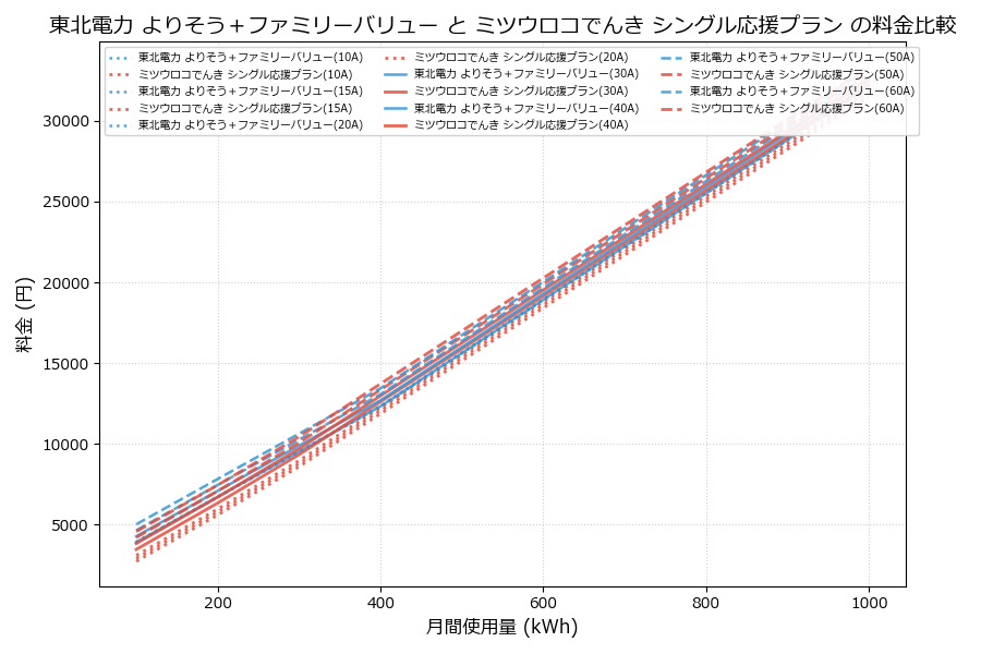 東北電力 よりそう＋ファミリーバリュー vs シングル応援プラン 料金差額表
