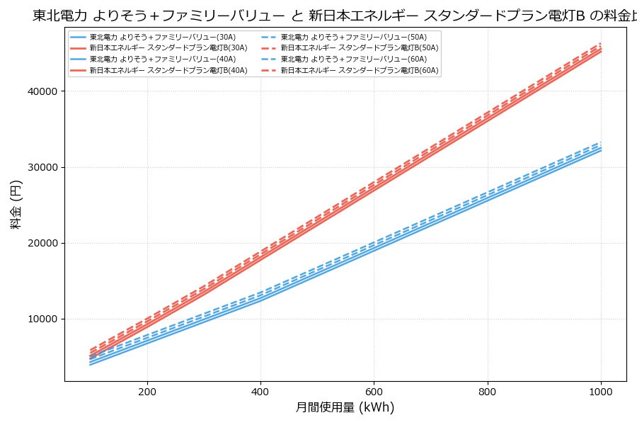 東北電力 よりそう＋ファミリーバリュー vs スタンダードプラン電灯B 料金差額表