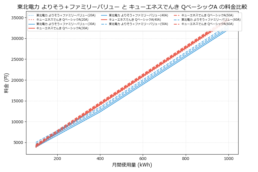 東北電力 よりそう＋ファミリーバリュー vs QベーシックA 料金差額表