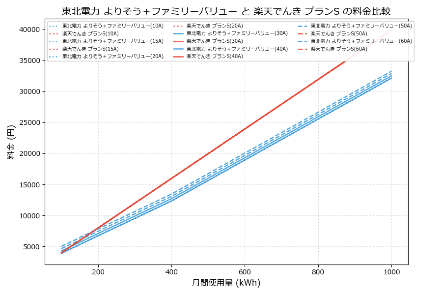 東北電力 よりそう＋ファミリーバリュー vs プランS 料金差額表
