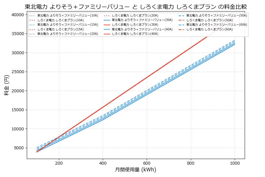 東北電力 よりそう＋ファミリーバリュー vs しろくまプラン 料金差額表