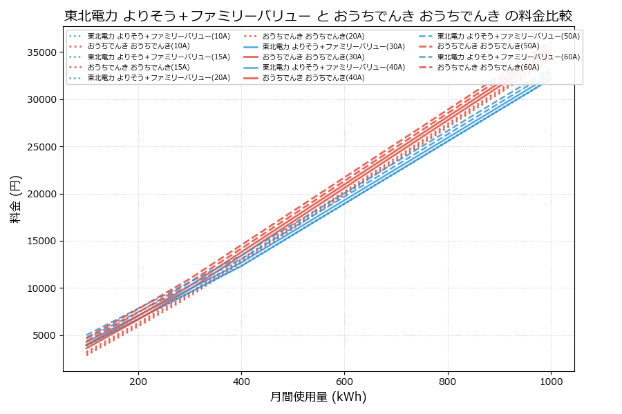 東北電力 よりそう+ファミリーバリュー vs おうちでんき 料金差額表