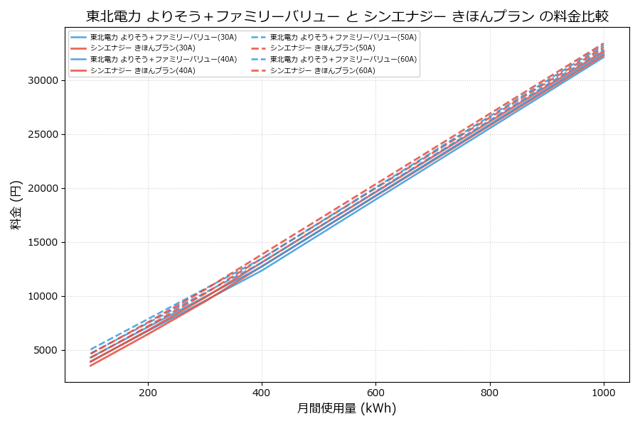 東北電力 よりそう+ファミリーバリュー vs きほんプラン 料金差額表