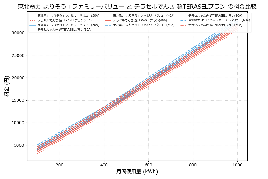 東北電力 よりそう＋ファミリーバリュー vs 超TERASELプラン 料金差額表