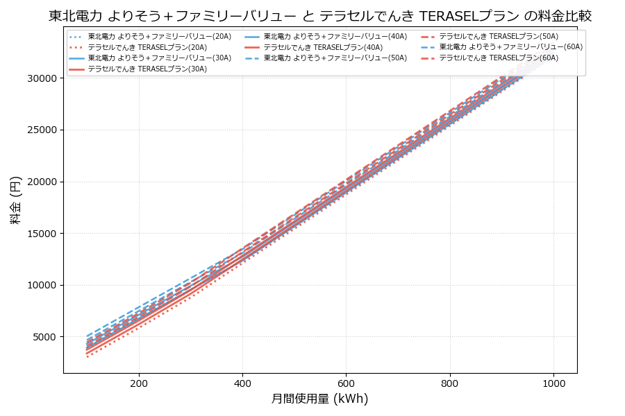 東北電力 よりそう＋ファミリーバリュー vs TERASELプラン 料金差額表