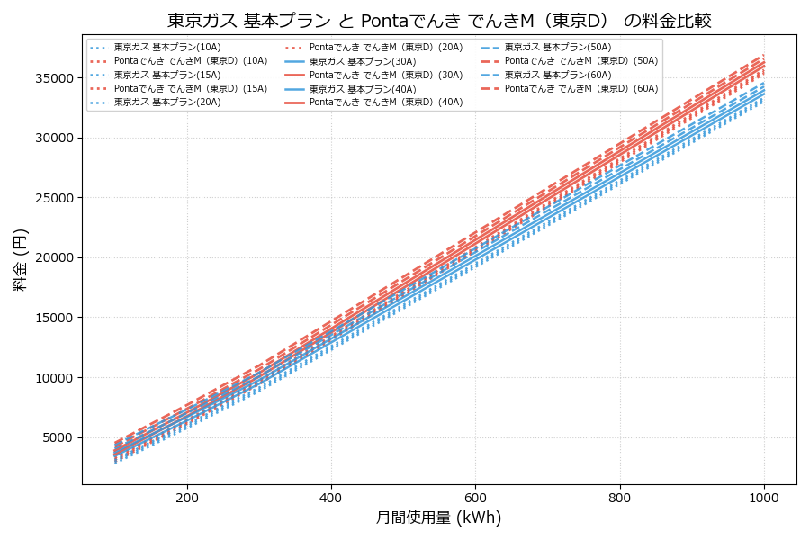 東京ガス 基本プラン vs でんきM（東京D） 差額表