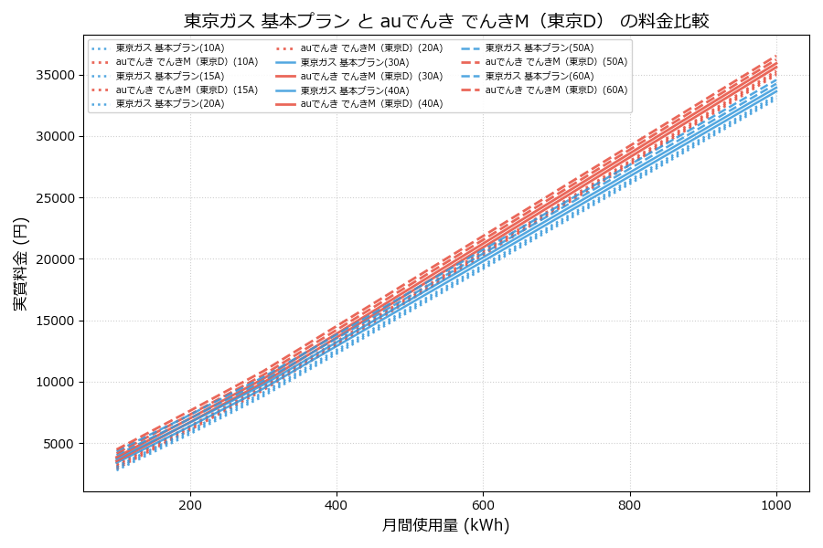 東京ガス 基本プラン vs でんきM(東京D) 差額表