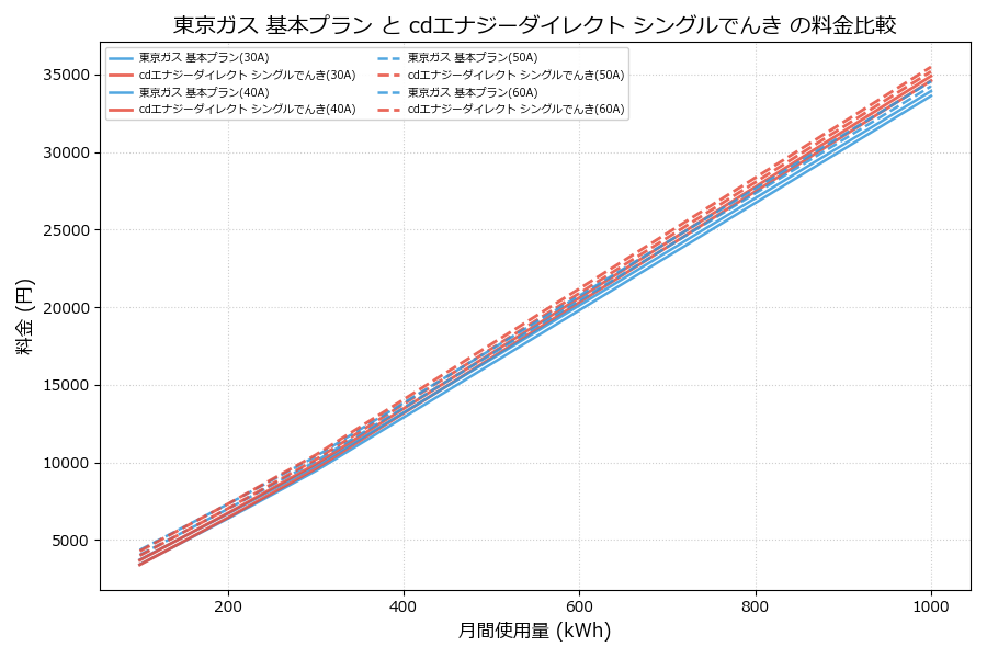 東京ガス 基本プラン vs シングルでんき 差額表