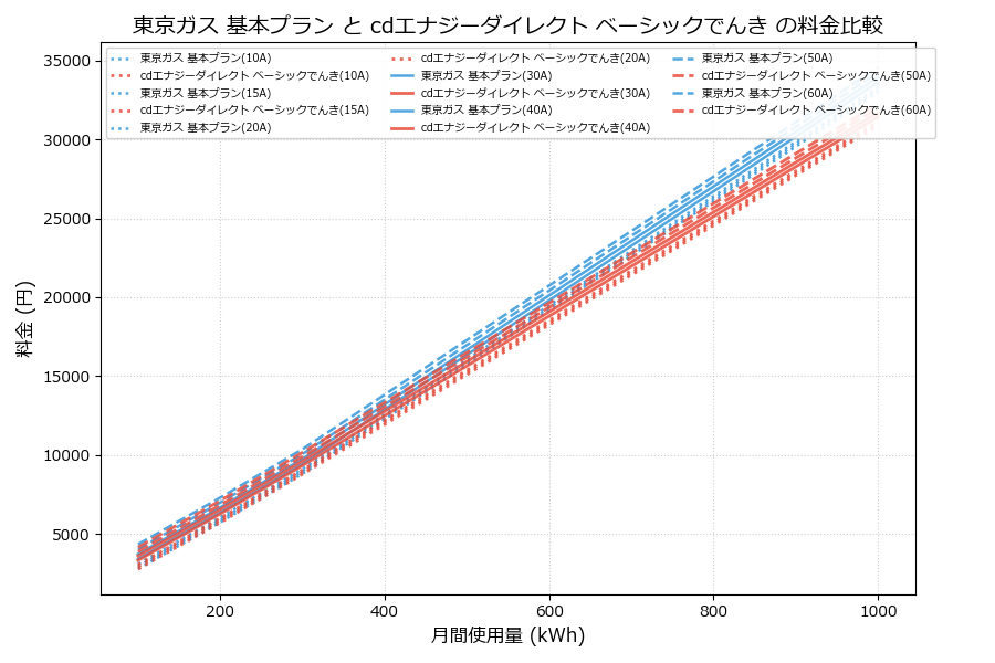 東京ガス 基本プラン vs ベーシックでんき 差額表