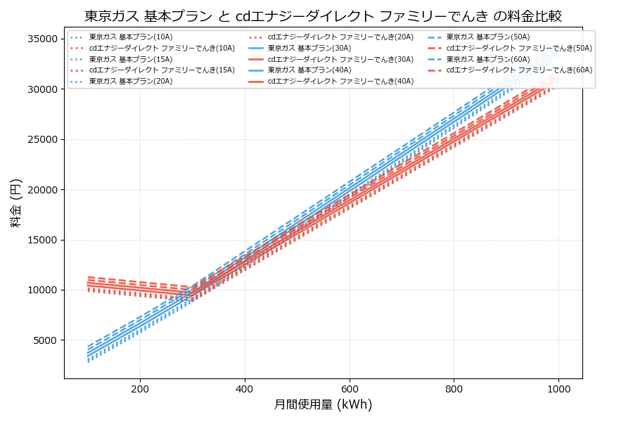 東京ガス 基本プラン vs ファミリーでんき 差額表