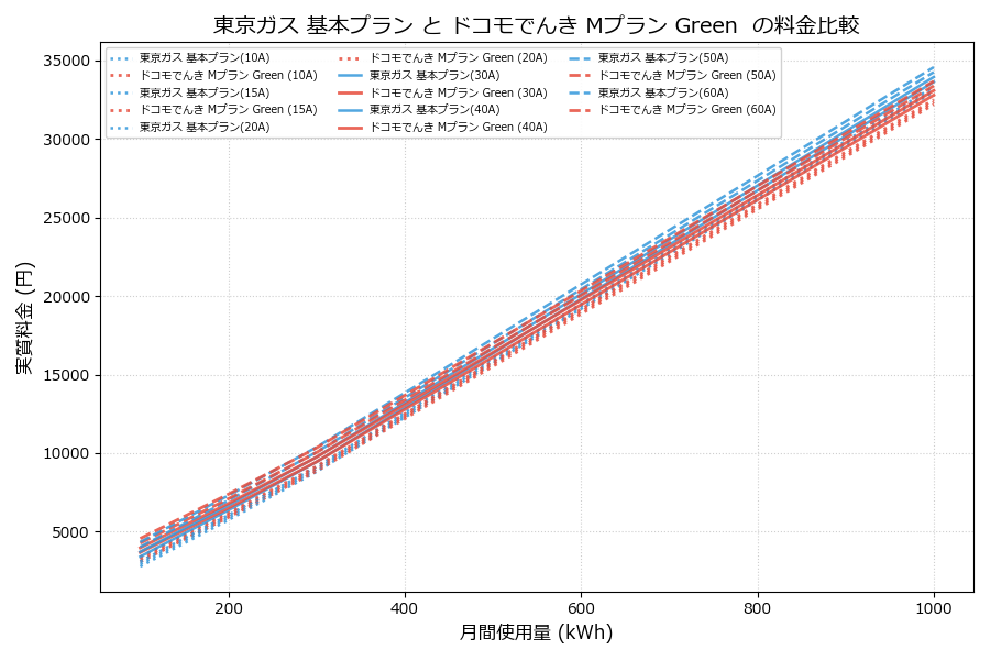 東京ガス 基本プラン vs Mプラン Green  差額表