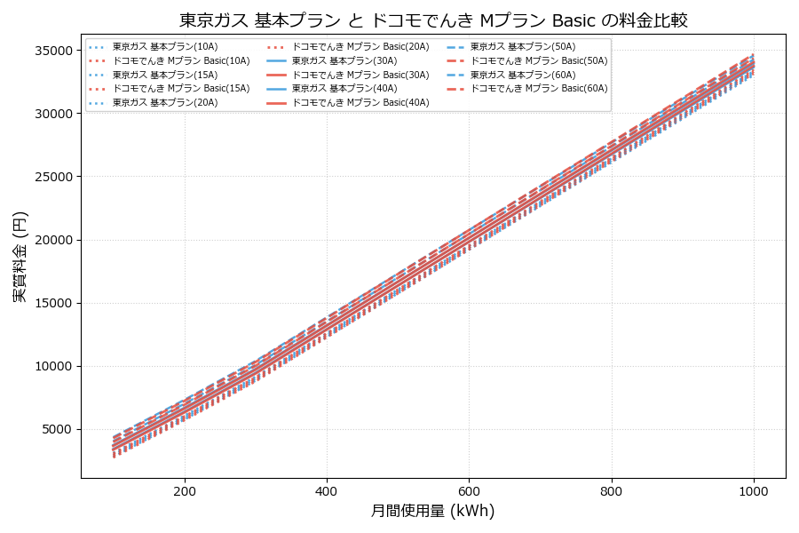 東京ガス 基本プラン vs Mプラン Basic 差額表