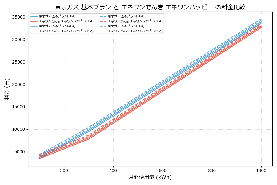 東京ガス 基本プラン vs エネワンハッピー 差額表