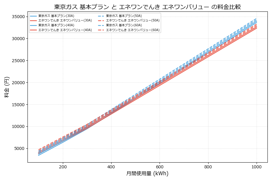 東京ガス 基本プラン vs エネワンバリュー 差額表