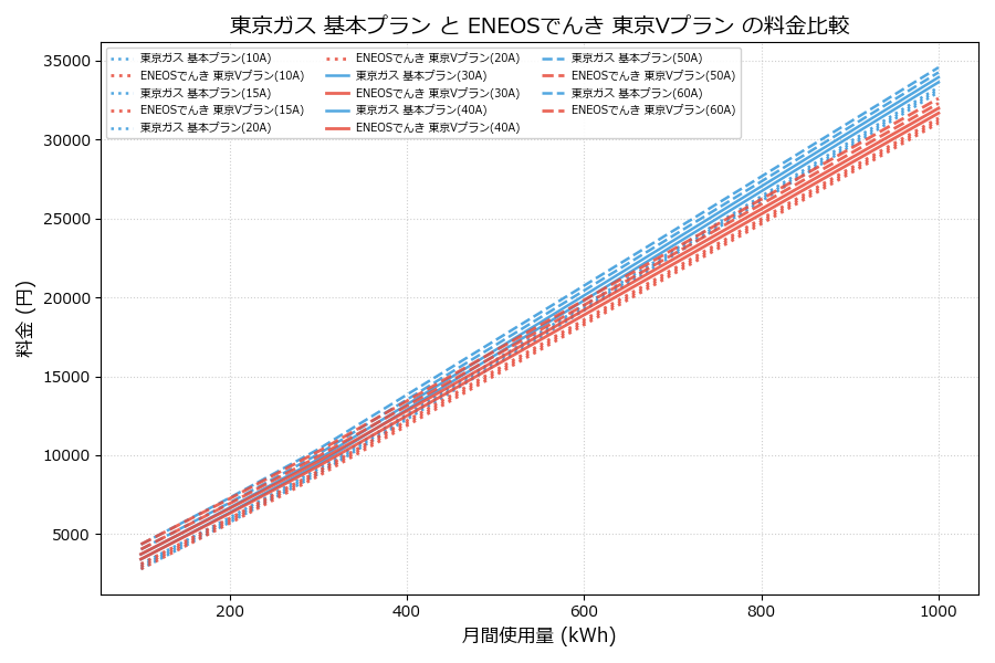 東京ガス 基本プラン vs 東京Vプラン 差額表