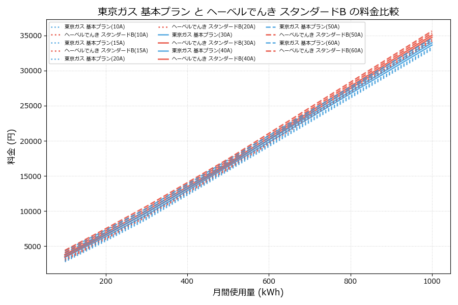 東京ガス 基本プラン vs スタンダードB 差額表