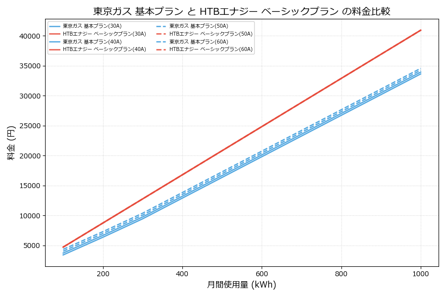 東京ガス 基本プラン vs ベーシックプラン 差額表