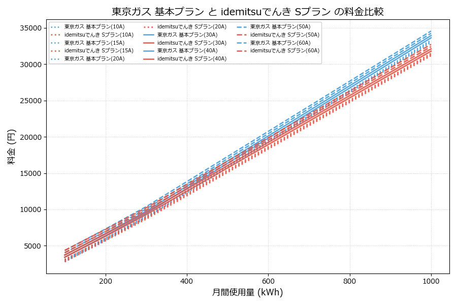 東京ガス 基本プラン vs Sプラン 差額表