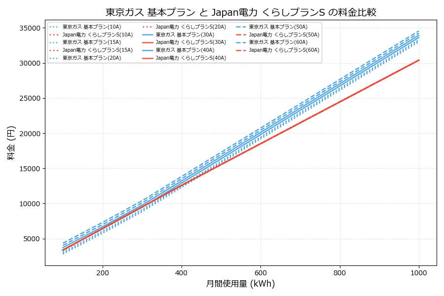 東京ガス 基本プラン vs くらしプランS 差額表