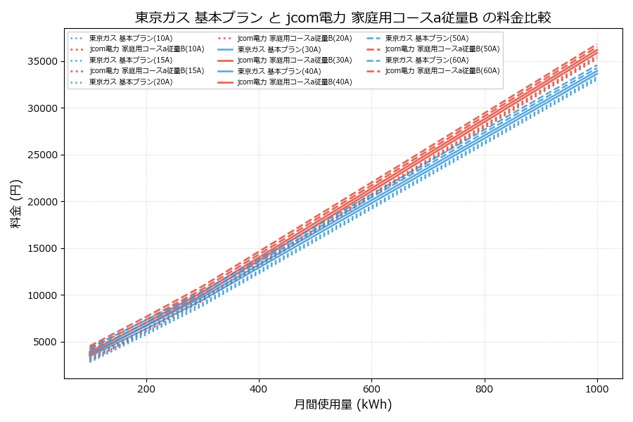 東京ガス 基本プラン vs 家庭用コースa従量B 差額表