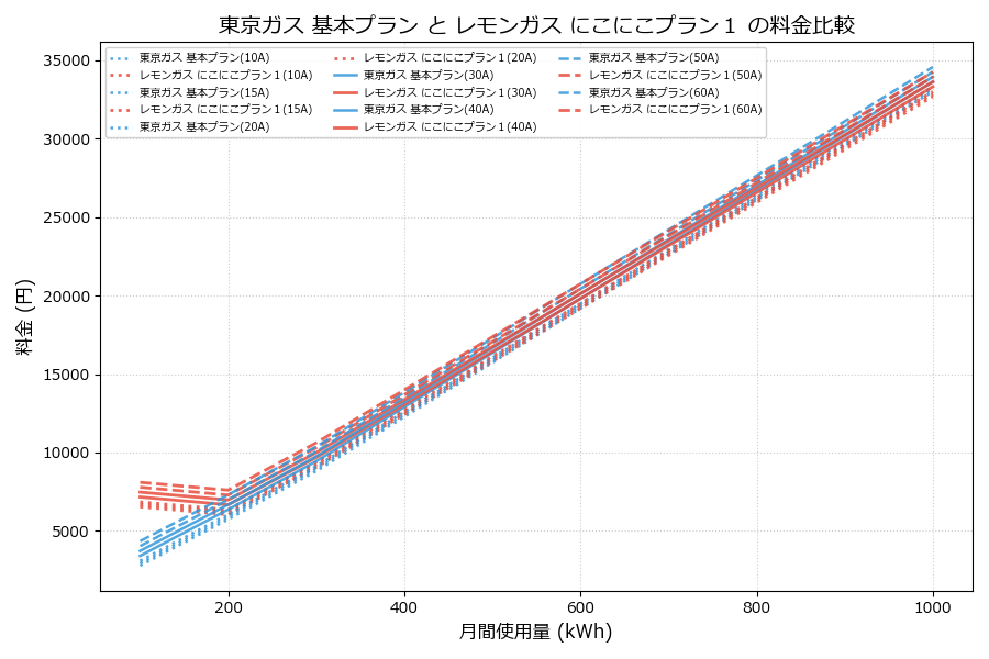 東京ガス 基本プラン vs にこにこプラン1 差額表