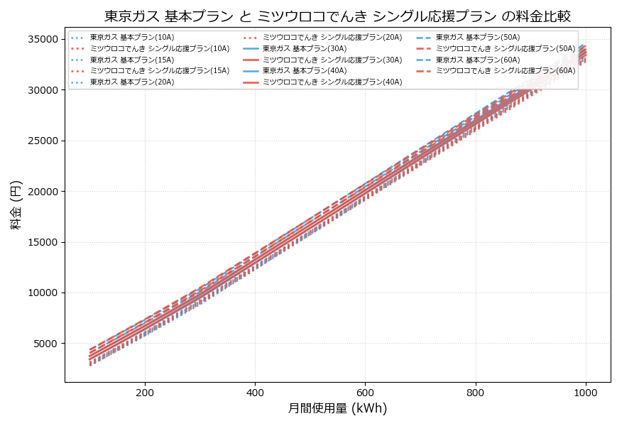 東京ガス 基本プラン vs シングル応援プラン 差額表