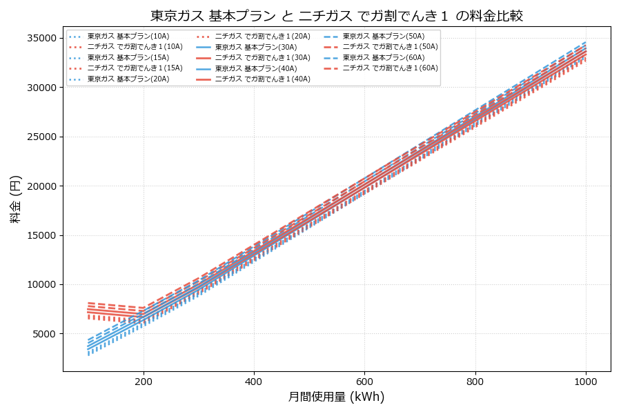 東京ガス 基本プラン vs でガ割でんき１ 差額表