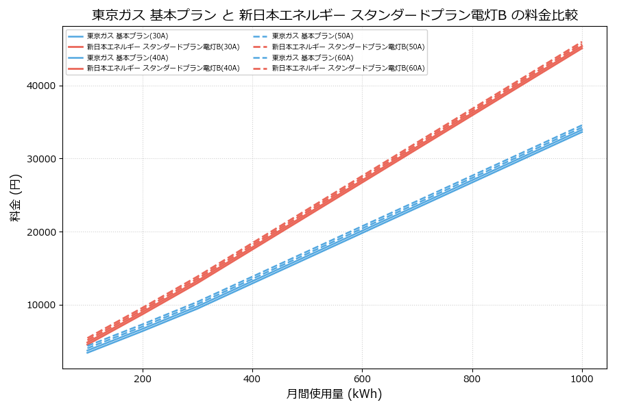 東京ガス 基本プラン vs スタンダードプラン電灯B 差額表