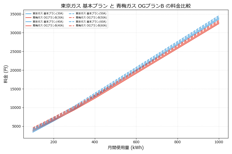 東京ガス 基本プラン vs OGプランB 差額表