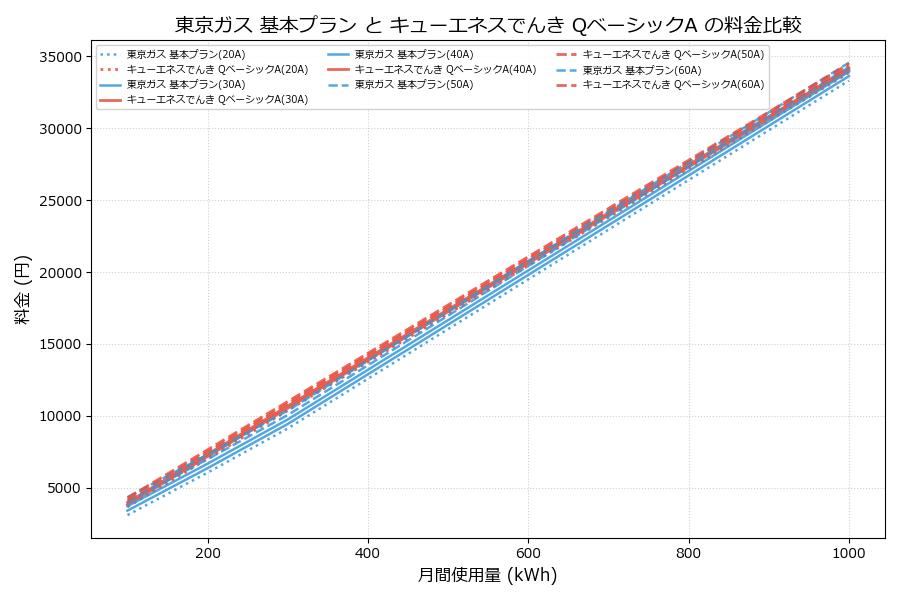 東京ガス 基本プラン vs QベーシックA 差額表