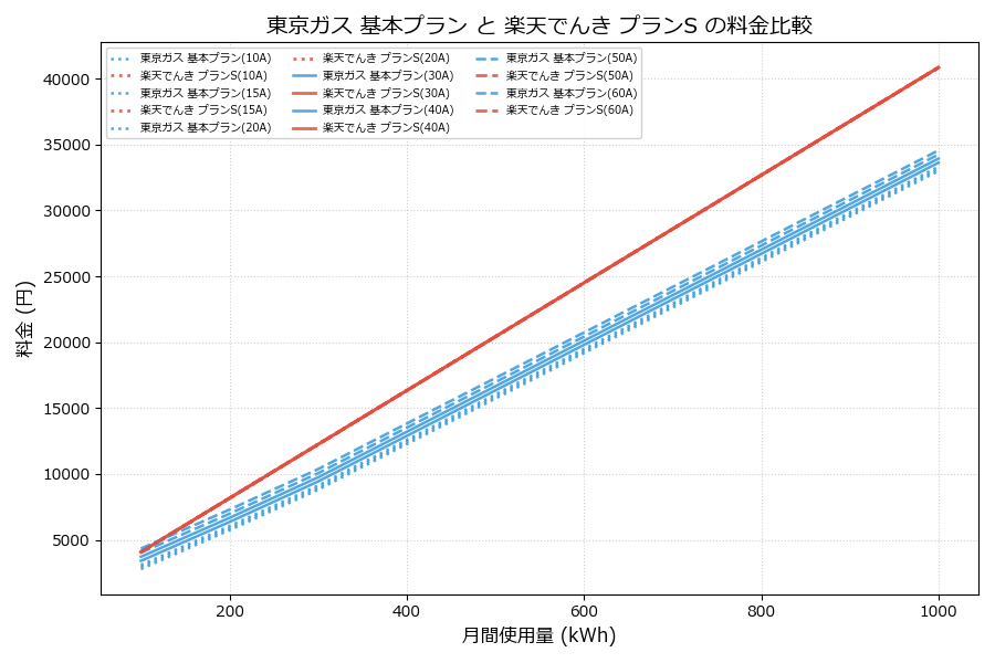 東京ガス 基本プラン vs プランS 差額表