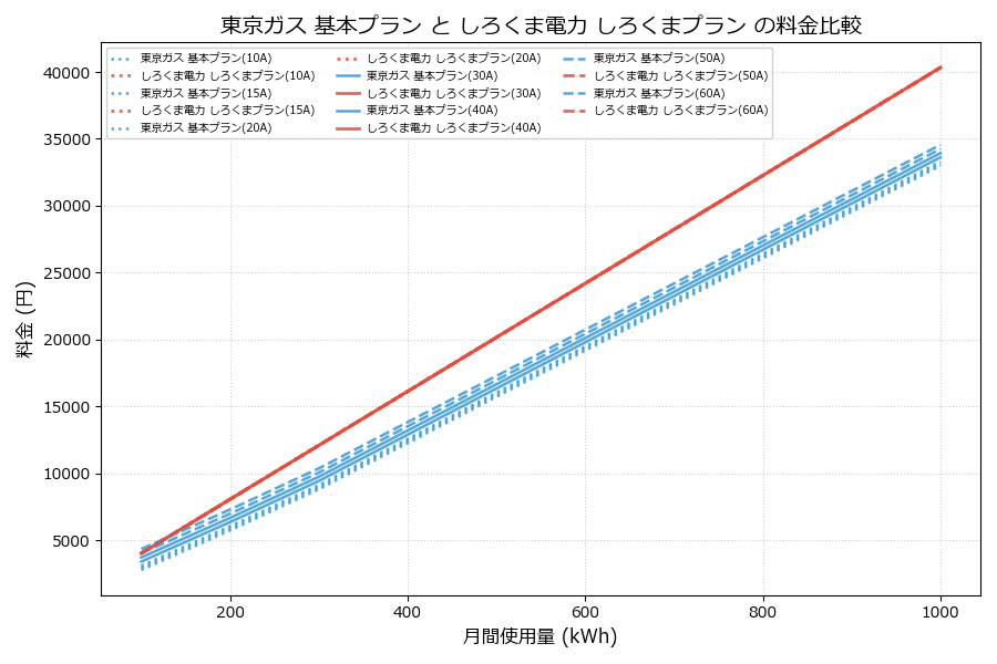 東京ガス 基本プラン vs しろくまプラン 差額表