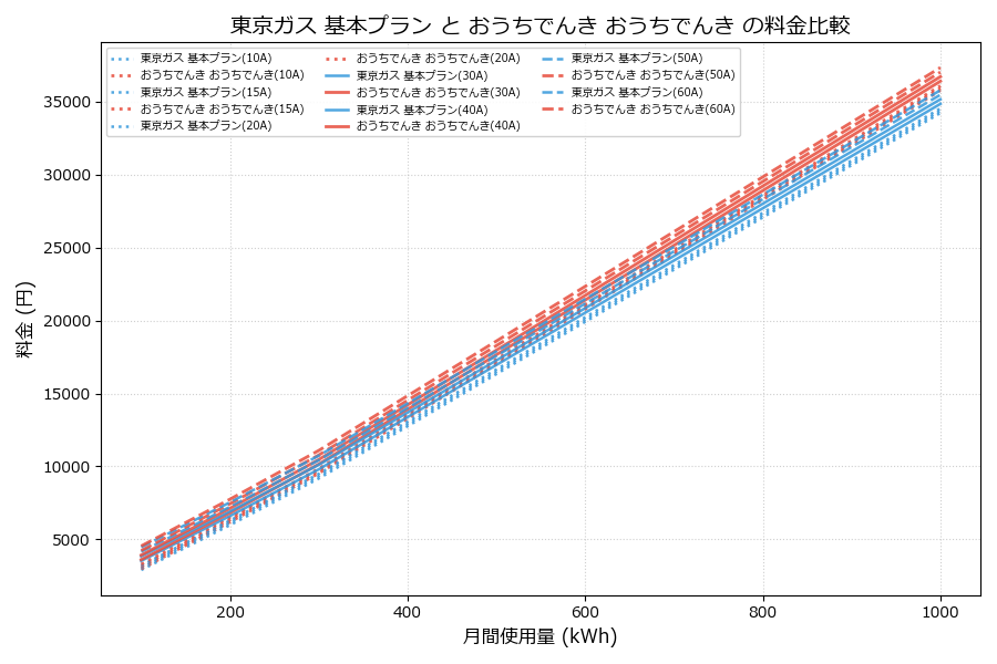 東京ガス 基本プラン vs おうちでんき 差額表