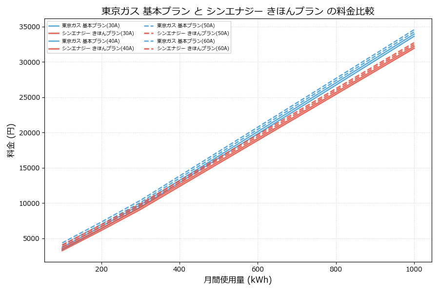 東京ガス 基本プラン vs きほんプラン 差額表