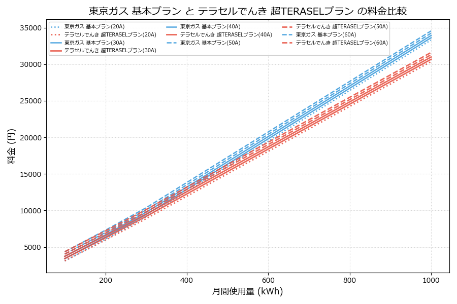 東京ガス 基本プラン vs 超TERASELプラン 差額表